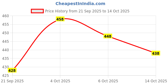flipkart.com blanccy Sneakers For Women blanccy Price History Graph from 21 Sep 2025 to 14 Oct 2025