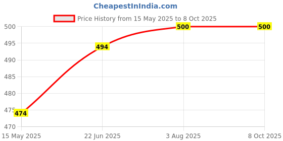 flipkart.com BLANCORA Electronic Digital 10 Kg Weight Scale Lcd Weighing Scale Price History Graph from 15 May 2025 to 8 Oct 2025