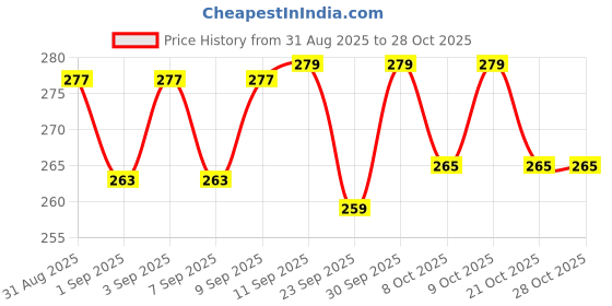 flipkart.com idjet Blank PVC ID Cards for inkjet printers, Size- ID Card idjet Price History Graph from 31 Aug 2025 to 28 Oct 2025