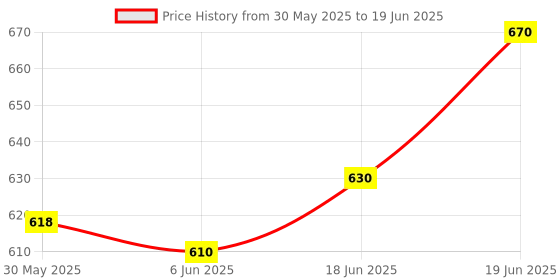 flipkart.com yarrc BLANK RFID CARD (50) PIECES Time & Attendance, Access Control yarrc Price History Graph from 30 May 2025 to 19 Jun 2025