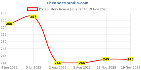 flipkart.com saugat traders Blank Scroll Message Card, Birthday & Anniversary Greeting Card Greeting Card saugat traders Price History Graph from 4 Jun 2025 to 19 Nov 2025