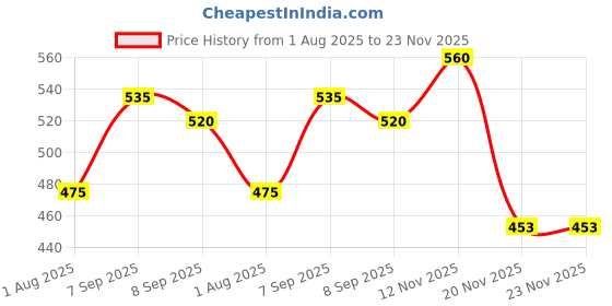 flipkart.com revuz Blank White Printable PVC NFC (RFID) Card | For Business Tap / Gooogle Review Business Card revuz Price History Graph from 1 Aug 2025 to 23 Nov 2025