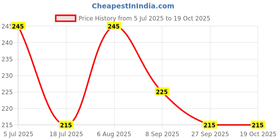 flipkart.com blanked Crown blanked Price History Graph from 5 Jul 2025 to 19 Oct 2025
