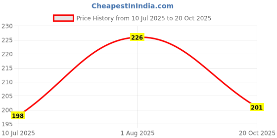 flipkart.com blanked Crown blanked Price History Graph from 10 Jul 2025 to 20 Oct 2025