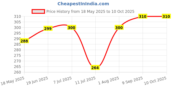 flipkart.com blanked Printed Party Bag blanked Price History Graph from 18 May 2025 to 9 Oct 2025