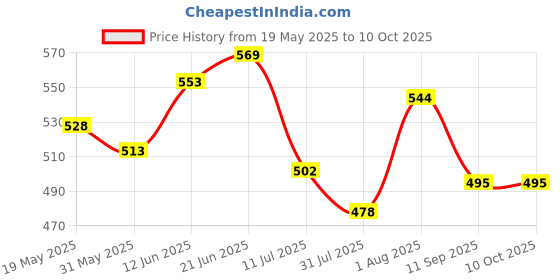 flipkart.com blanked Printed Party Bag blanked Price History Graph from 19 May 2025 to 10 Oct 2025