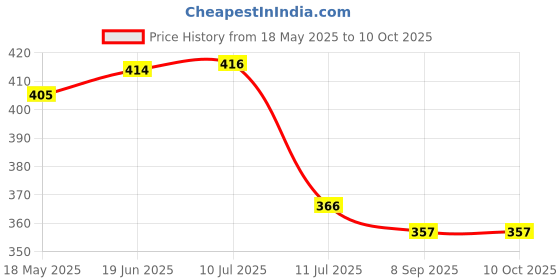 flipkart.com blanked Printed Party Bag blanked Price History Graph from 18 May 2025 to 10 Oct 2025