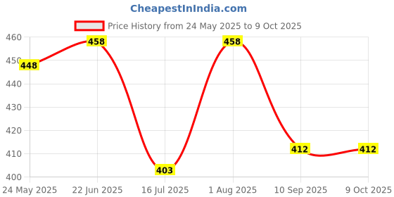 flipkart.com blanked Printed Party Bag blanked Price History Graph from 24 May 2025 to 9 Oct 2025