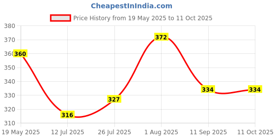 flipkart.com blanked Printed Party Bag blanked Price History Graph from 19 May 2025 to 10 Oct 2025