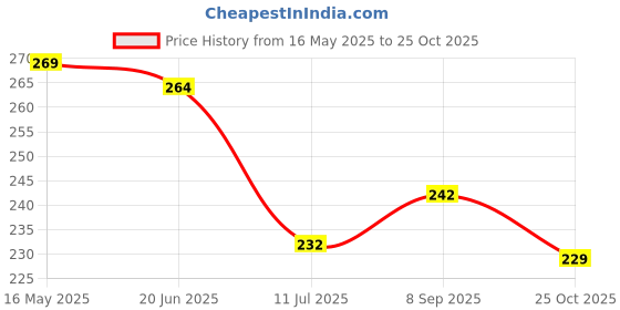 flipkart.com blanked Women Purple Potli blanked Price History Graph from 16 May 2025 to 25 Oct 2025
