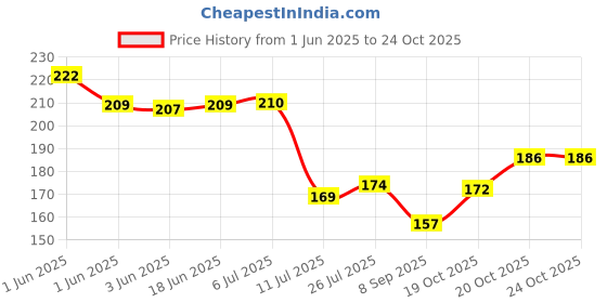 flipkart.com yomith Blanket Clips, Duvet Cover Holding Clips, Quilt Clip Fasteners Aluminium, Cotton Cloth Clips yomith Price History Graph from 1 Jun 2025 to 23 Oct 2025