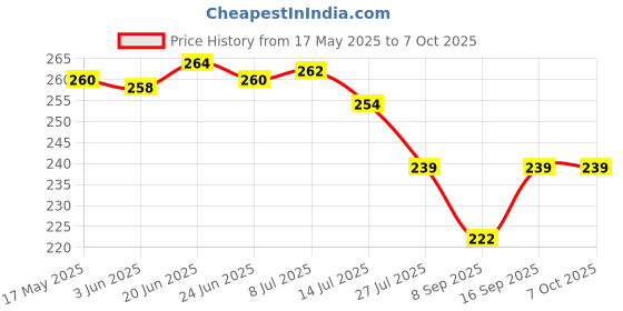 flipkart.com BlankLeaf scale wing machine Weighing Scale Price History Graph from 17 May 2025 to 7 Oct 2025
