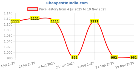 flipkart.com signoraware Blanze N Cool Stainless steel insulated casserole 1000ml Cook and Serve Casserole signoraware Price History Graph from 4 Jul 2025 to 18 Nov 2025