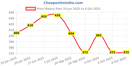flipkart.com blapoxe 3-in-1 Gardening Tool Soil Meter Light Meter pH Meter Acidity Moisture Sunlight Tester Hydrometer blapoxe Price History Graph from 10 Jun 2025 to 6 Oct 2025