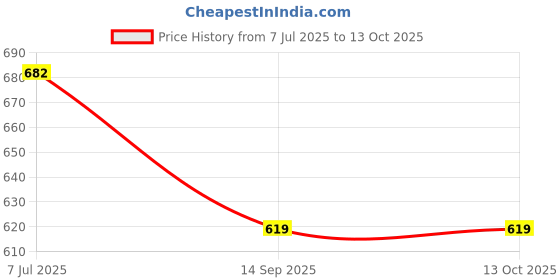 flipkart.com BLAPOXE 30x60 Zoom Lens Pocket Size HD Binocular Lightweight Professional Telescope for Hunting, Camping Bird Watching Binoculars Price History Graph from 7 Jul 2025 to 12 Oct 2025