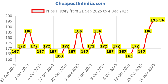 flipkart.com blapoxe 5 In 1 Tool Nail Care Electric Machine Kit Grooming Gel Tip Pedicure Automatic Manicure Set blapoxe Price History Graph from 21 Sep 2025 to 3 Dec 2025