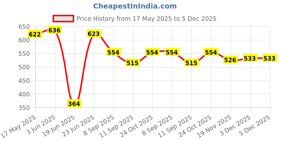 flipkart.com blapoxe 5 W 28 cm Tube Light blapoxe Price History Graph from 17 May 2025 to 5 Dec 2025