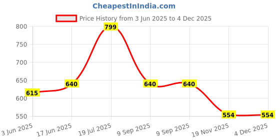 flipkart.com BLAPOXE 8x21 Small Compact Lightweight Binoculars for Concert Theater Opera .Mini Pocket Folding Binoculars w/Fully Coated Lens for Travel Hiking Bird Watching Binoculars Price History Graph from 3 Jun 2025 to 4 Dec 2025