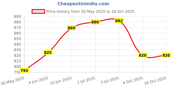 flipkart.com blapoxe Abs Muscle Stimulator EMS Abdominal Toning Belt Electronic Muscle Trainer Ab Exerciser blapoxe Price History Graph from 30 May 2025 to 17 Oct 2025