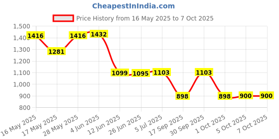 flipkart.com BLAPOXE Adjustable Sensitivity and Beep Vibration Alert- Portable Security Hand Held Metal Detector Wand Scanner, Black Advanced Metal Detector Advanced Metal Detector Price History Graph from 16 May 2025 to 6 Oct 2025