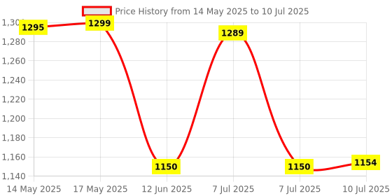flipkart.com BLAPOXE Adjustable Sensitivity and Vibration Alert- Portable Security Hand Held Metal Detector Wand Scanner Advanced Metal Detector Price History Graph from 14 May 2025 to 10 Jul 2025