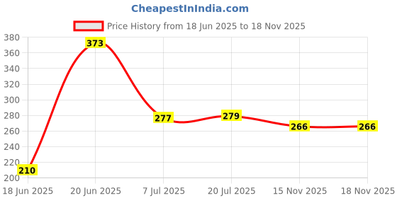 flipkart.com blapoxe Bathroom Shelf 4Pcs Set No Drill Super Adhesive Bathroom Shower Organizer Multipurpose Storage Rack(Multicolour) Plastic Wall Shelf blapoxe Price History Graph from 18 Jun 2025 to 18 Nov 2025