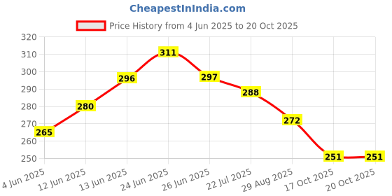 flipkart.com blapoxe Battery Tester for AA/AAA/C/D/9-volt Voltage Indicator Universal Battery Checker Button Cell Batteries Analog Battery Tester blapoxe Price History Graph from 4 Jun 2025 to 20 Oct 2025