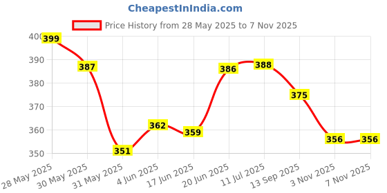 flipkart.com blapoxe Bike Speedometer LCD Display Cycling Odometer Wireless Cyclocomputer blapoxe Price History Graph from 28 May 2025 to 5 Nov 2025