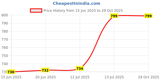flipkart.com blapoxe Containers Kitchen Rack Under Sink Organizers and Storage, 2 Tiers Sliding Under Kitchen Sink Organizers Plastic blapoxe Price History Graph from 15 Jun 2025 to 28 Oct 2025