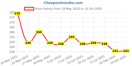 flipkart.com BLAPOXE Digital Electronic 10 Kg Weight Scale Machine | Weight Machines for Kitchen Weighing Scale Price History Graph from 19 May 2025 to 9 Oct 2025