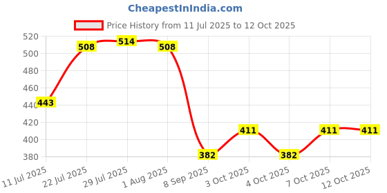 flipkart.com blapoxe Drill Brush Attachment Bathroom Surfaces Tub, Shower, Tile and Grout All Purpose Block Brush blapoxe Price History Graph from 11 Jul 2025 to 12 Oct 2025