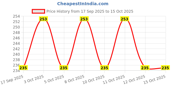 flipkart.com blapoxe Egg holder Egg Holder blapoxe Price History Graph from 17 Sep 2025 to 15 Oct 2025