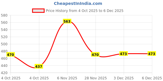 flipkart.com blapoxe First Aid Box Home Pharmacy Cabinet Portable Medicals Storage Box - Multifunctional Double Layer Medicine Cabinet Pill Box blapoxe Price History Graph from 4 Oct 2025 to 5 Dec 2025
