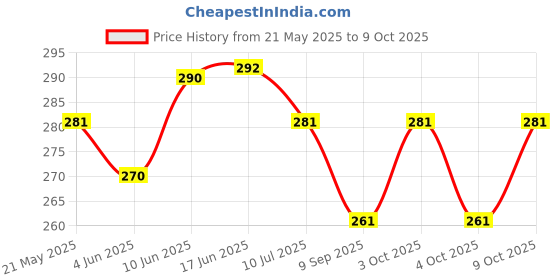flipkart.com blapoxe Flexible COB LED Clip Light On Bed Book Reading Desk Laptop Music Stand Lamp, LED Light for Reading and Study Study Lamp blapoxe Price History Graph from 21 May 2025 to 9 Oct 2025