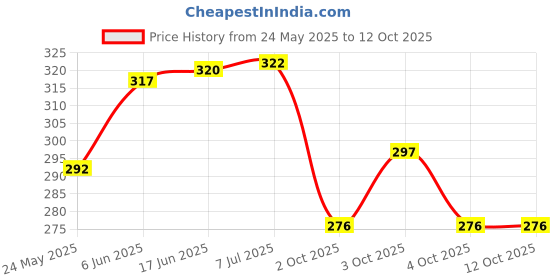flipkart.com blapoxe Foldable 3-Ply Fruit Plate - Candy Dish Multi-use Mirror Shape Dried Fruit Tray Plastic Fruit & Vegetable Basket blapoxe Price History Graph from 24 May 2025 to 12 Oct 2025