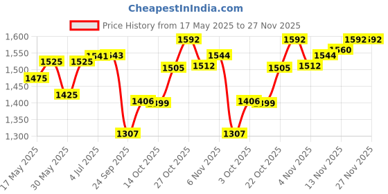 flipkart.com blapoxe Foldable Portable Pop Up Cloth Changing Tent Toilet Tent Tent - For Toilet Tent blapoxe Price History Graph from 17 May 2025 to 27 Nov 2025