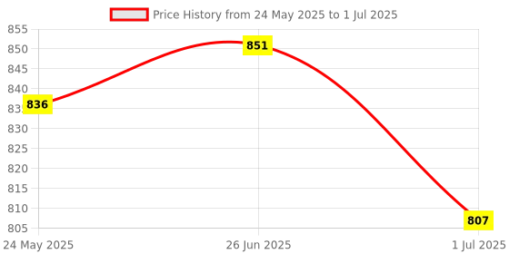 flipkart.com BLAPOXE Foldable Silicone Wired Silent Keyboard, 85-Key Portable Soft Rubber Keyboard Wired USB, Wireless Handheld Multi-device Keyboard Price History Graph from 24 May 2025 to 1 Jul 2025