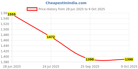 flipkart.com BLAPOXE HD Portable Binoculars 1000m Long Distance Hunting and Tourism BAK 4 Prism Binoculars Price History Graph from 28 Jun 2025 to 9 Oct 2025