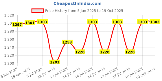 flipkart.com blapoxe Mini Electric 1200W Popcorn Maker Hot Air Popcorn Making Machine Oil-Free Snacks Maker Mini Electric Popcorn Maker Home Round Hot Air Popcorn Making Machine 60 g Popcorn Maker blapoxe Price History Graph from 5 Jun 2025 to 17 Oct 2025