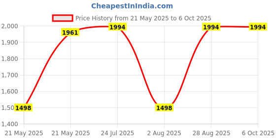 flipkart.com blapoxe Mini Pedal Arm/Leg Exercise Peddler with Adjustable Resistance,Digital Display Mini Pedal Exerciser Cycle blapoxe Price History Graph from 21 May 2025 to 6 Oct 2025