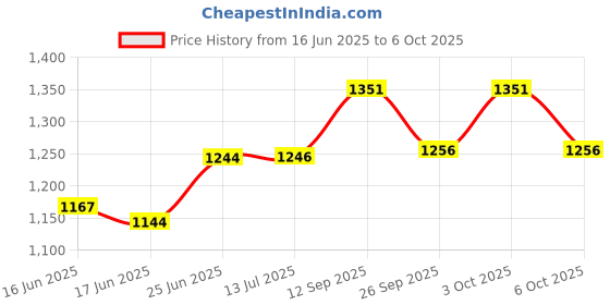 flipkart.com blapoxe Mini Sticker wireless Pocket Printer for iPhone Thermal Printer with 10 Rolls Slide Printer blapoxe Price History Graph from 16 Jun 2025 to 6 Oct 2025