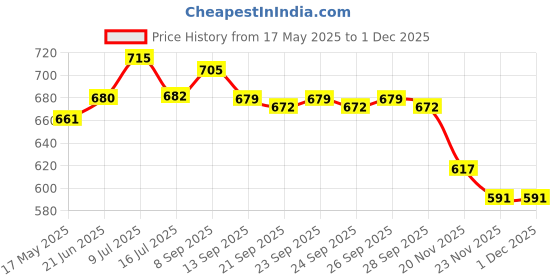 flipkart.com BLAPOXE Portable Compact Mini Pocket 10x25 with Powerful Lens 101 to 1000m Vision Binoculars For Sports Hunting Camping Binoculars Price History Graph from 17 May 2025 to 29 Nov 2025
