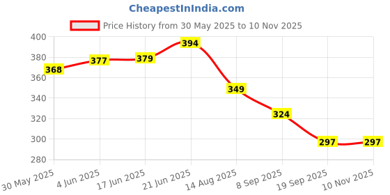 flipkart.com blapoxe Silicone Bathroom Mat blapoxe Price History Graph from 30 May 2025 to 9 Nov 2025