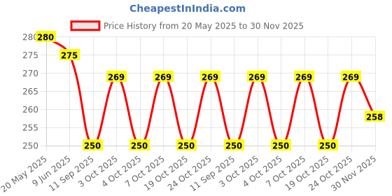 flipkart.com blapoxe Universal Battery Tester Checker Load Test Volt Checker for AA/AAA / C/D / 9-Volt Rectangular and Button Cell Batteries Analog Battery Tester blapoxe Price History Graph from 20 May 2025 to 30 Nov 2025