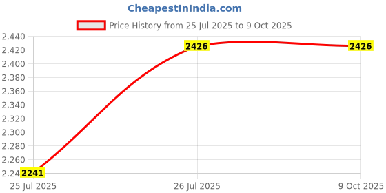 flipkart.com BLAPOXE Waterproof Long-Distance Binocular | Wide Range with Lens Cover (Range - 13x50) Binoculars Price History Graph from 25 Jul 2025 to 9 Oct 2025