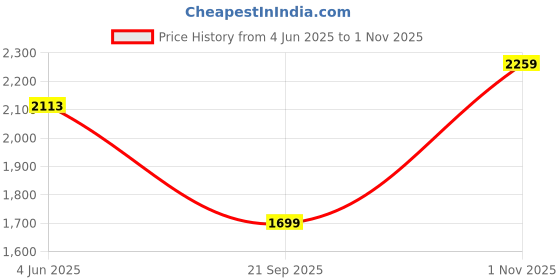 flipkart.com blaq ash Men Solid Biker/Riding Jacket blaq ash Price History Graph from 4 Jun 2025 to 1 Nov 2025
