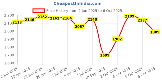 flipkart.com blaq ash Men Solid Biker/Riding Jacket blaq ash Price History Graph from 2 Jun 2025 to 5 Oct 2025