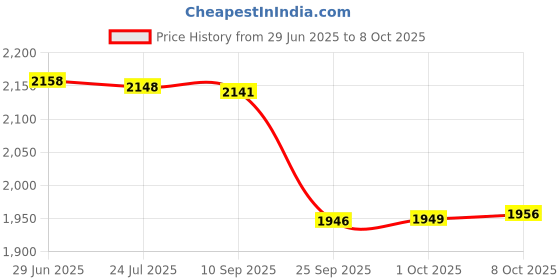 flipkart.com blaq ash Men Solid Biker/Riding Jacket blaq ash Price History Graph from 29 Jun 2025 to 8 Oct 2025