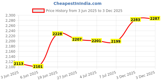 flipkart.com blaq ash Men Solid Biker/Riding Jacket blaq ash Price History Graph from 3 Jun 2025 to 3 Dec 2025