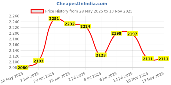 flipkart.com blaq ash Men Solid Biker/Riding Jacket blaq ash Price History Graph from 28 May 2025 to 13 Nov 2025
